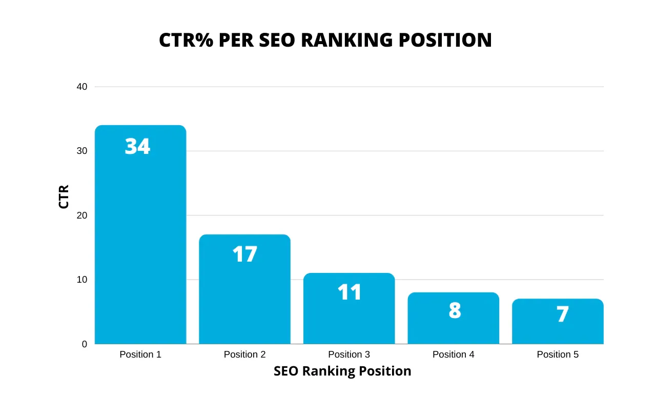 A importância do SEO para o CTR
