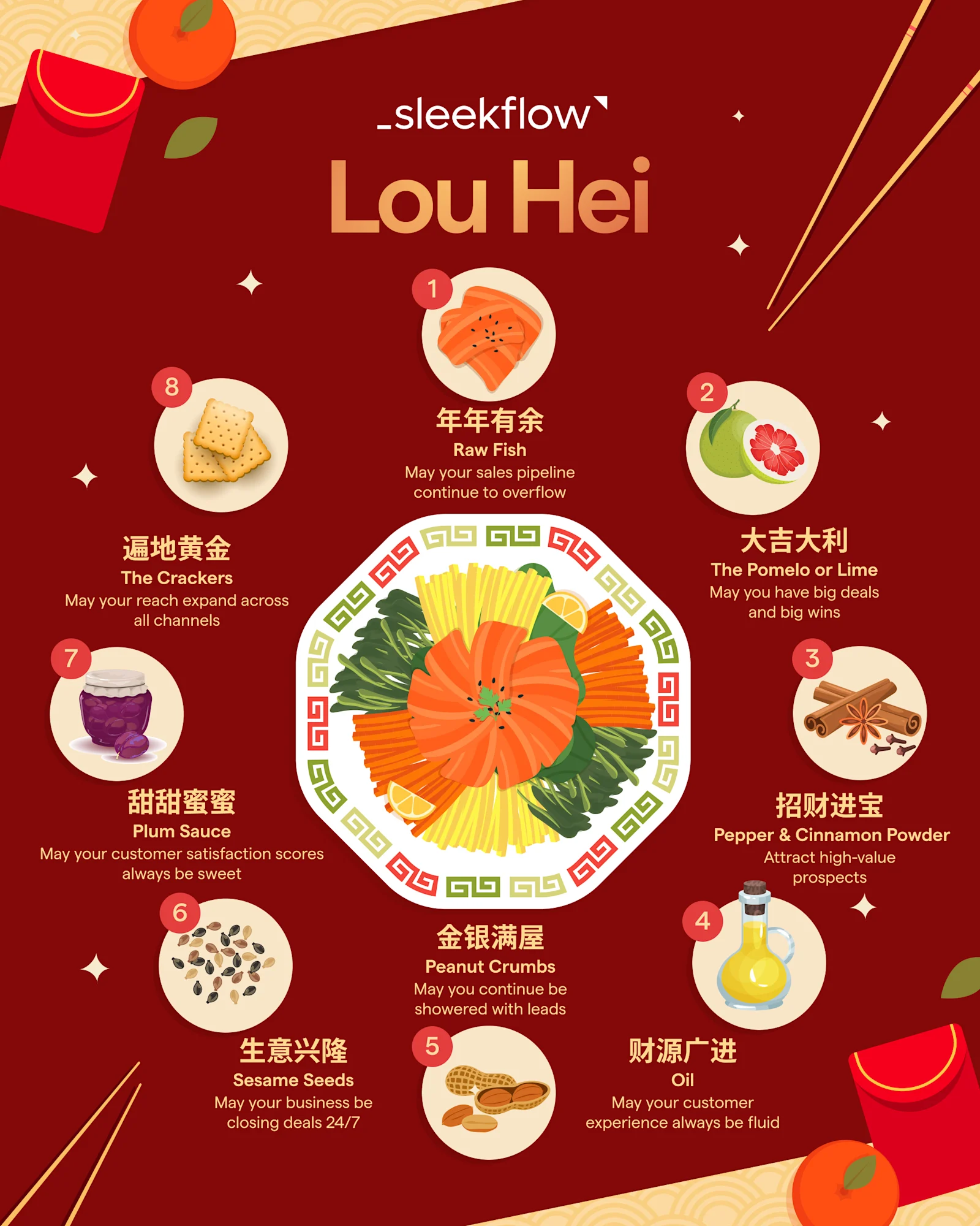 interactive louhei guide for cny marketing with all ingredients