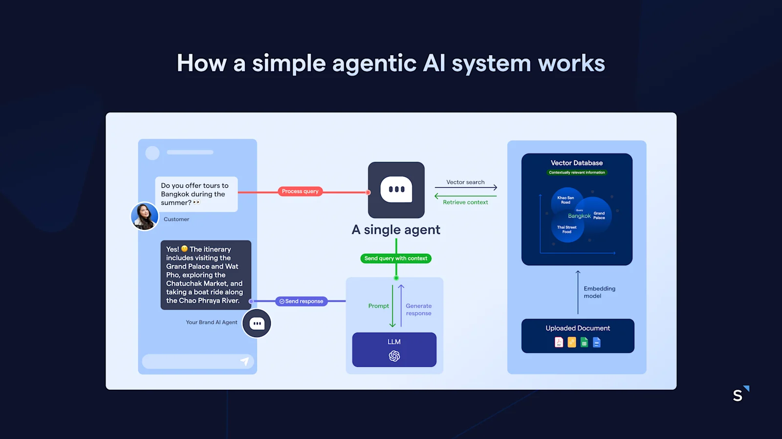 How other AI Agent works