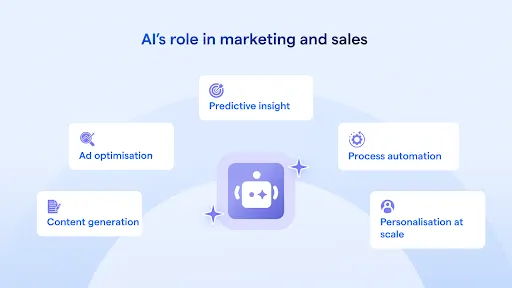 AI’s role in marketing and sales
