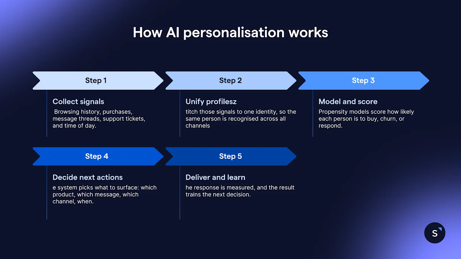 How AI personalisation works in 5 steps from collecting signals to learning from itself