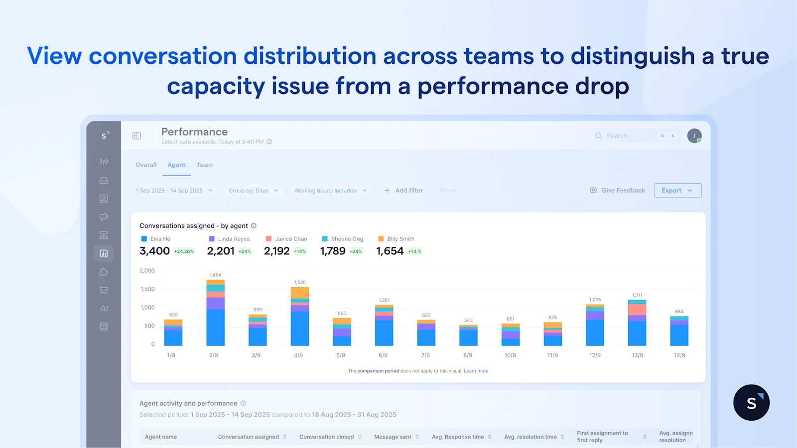 View conversation distribution across teams to distinguish a true capacity issue from a performance drop
