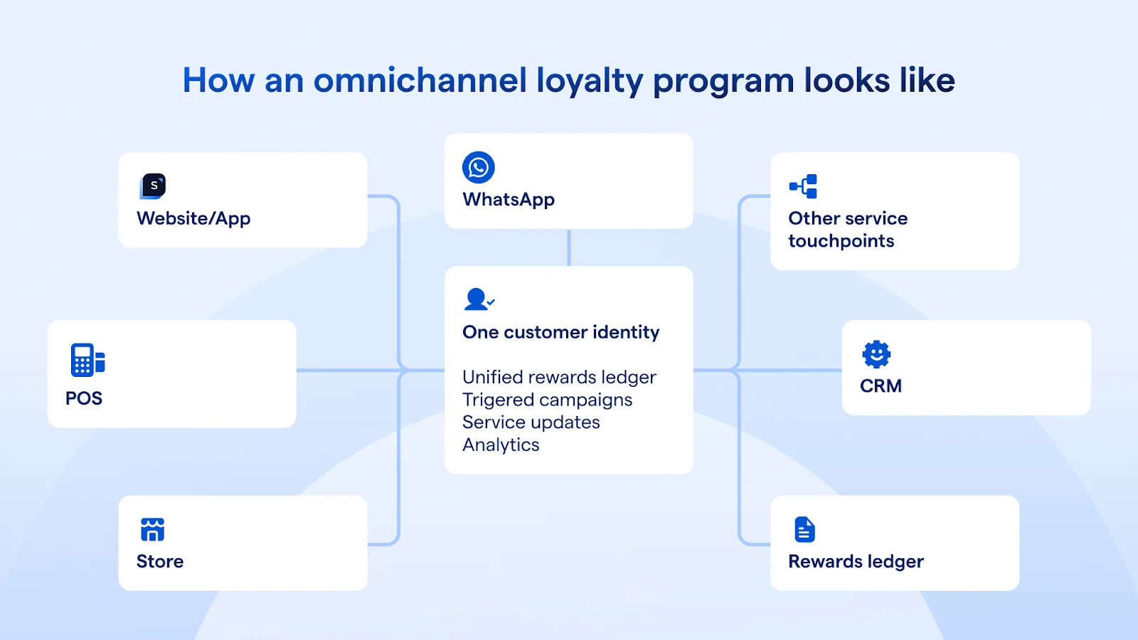 diagram of how an omnichannel loyalty programme looks like, by combining different channels into one customer identity