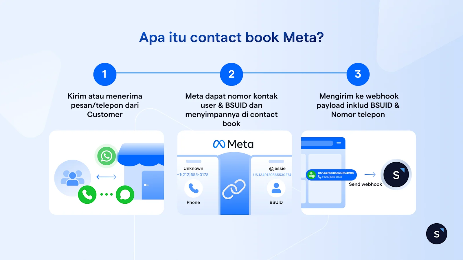 Penjelasan Apa itu Contact Book Meta