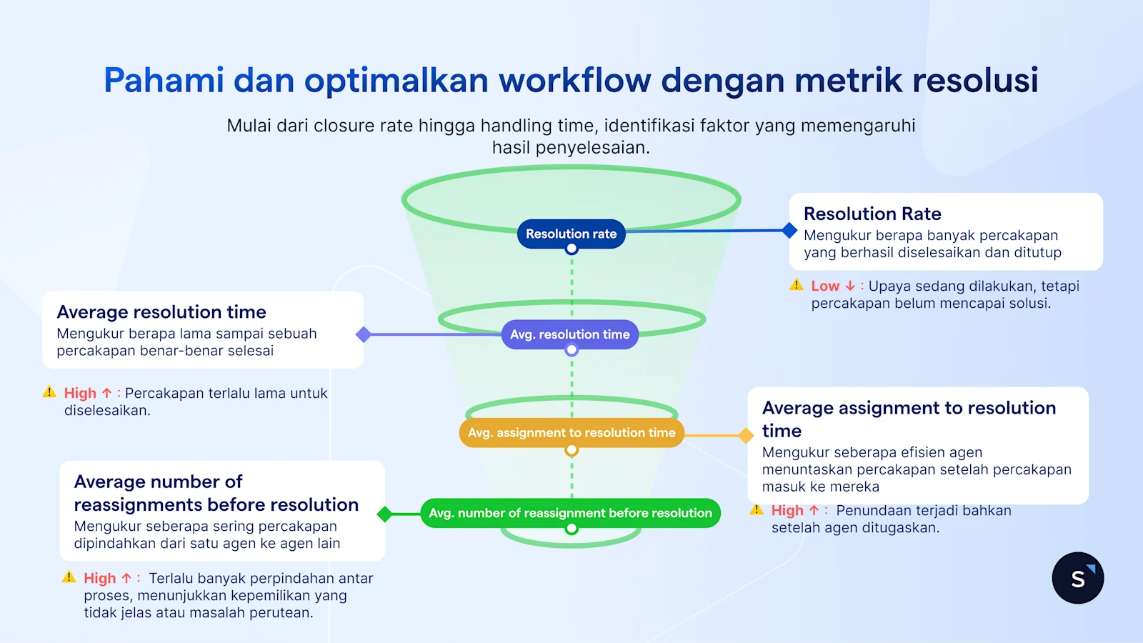 Pahami dan optimisasi Work flow dengan metriks resolusi