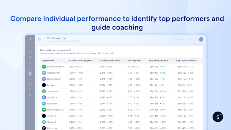 How to track and improve customer service team efficiency
