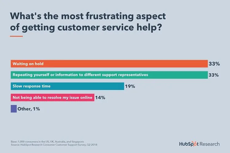 bar chart of customer service frustrations