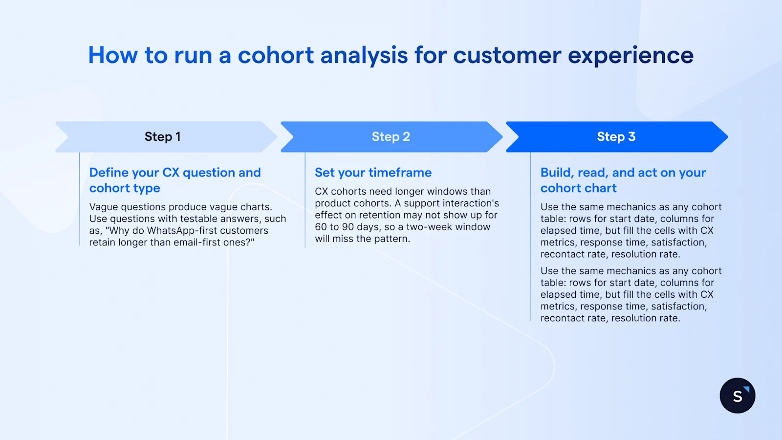 3 steps to run a cohort analysis: defining question and cohort type, setting timeframe and acting on the cohort chart