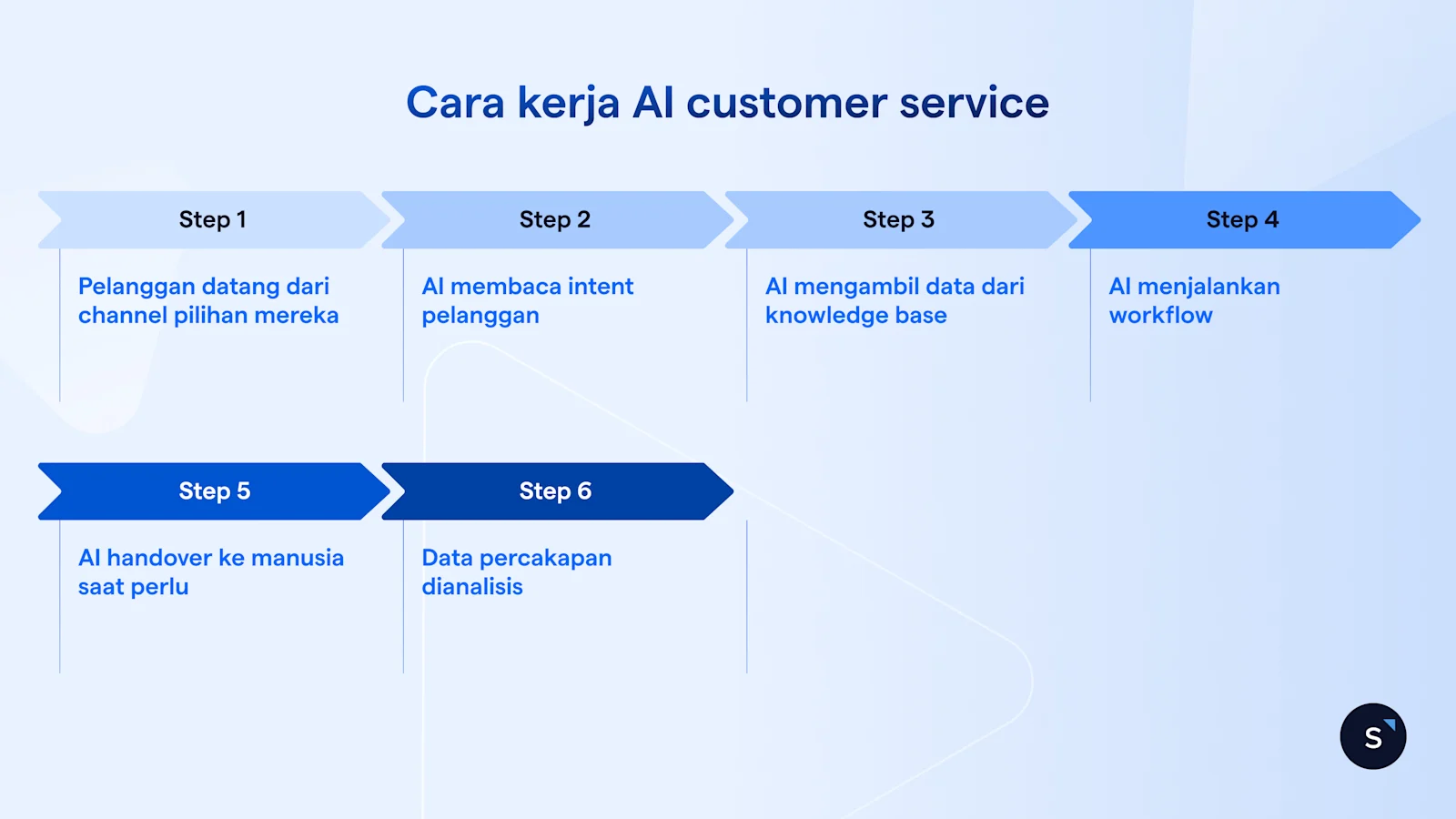 Cara kerja AI customer service