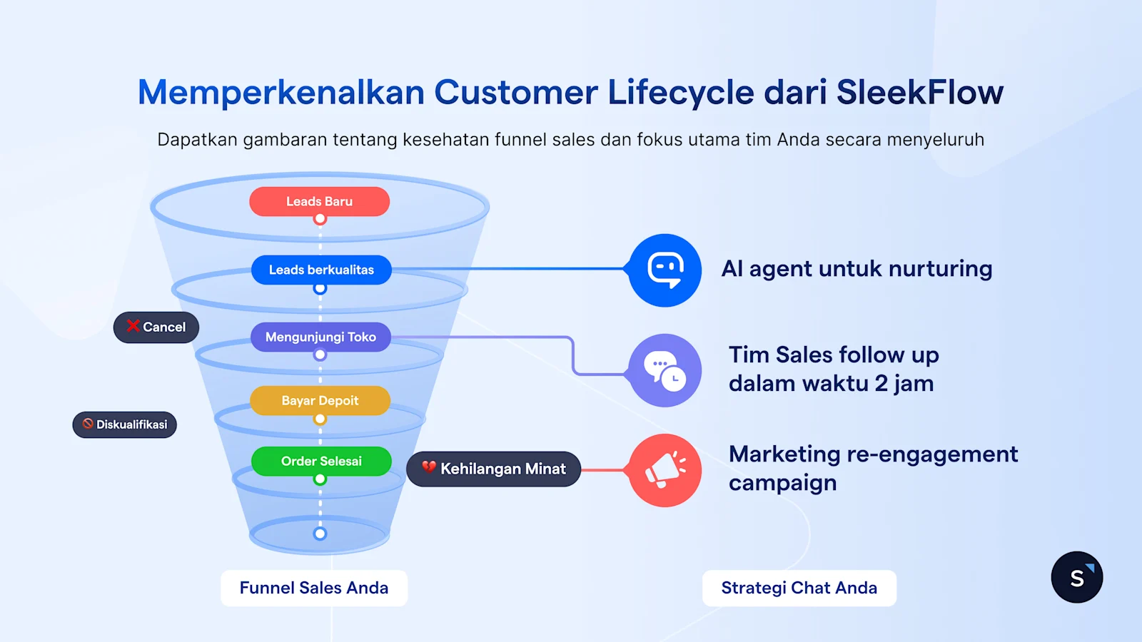 Memperkenalkan fitur baru SleekFlow Customer Lifecycle