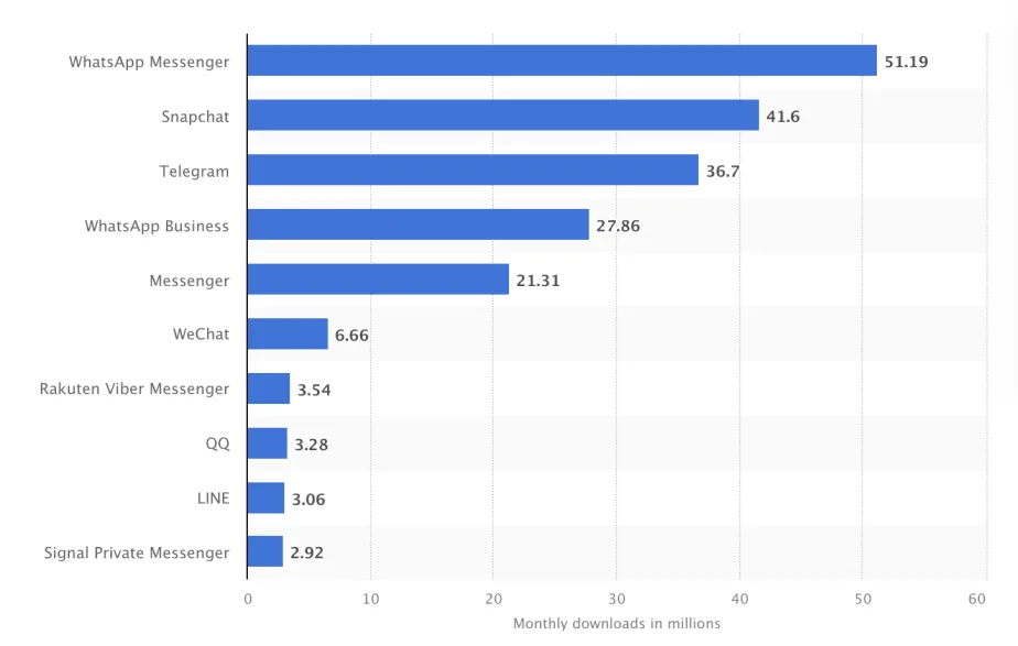 WhatsApp monthly downloads in millions worldwide as of 2024