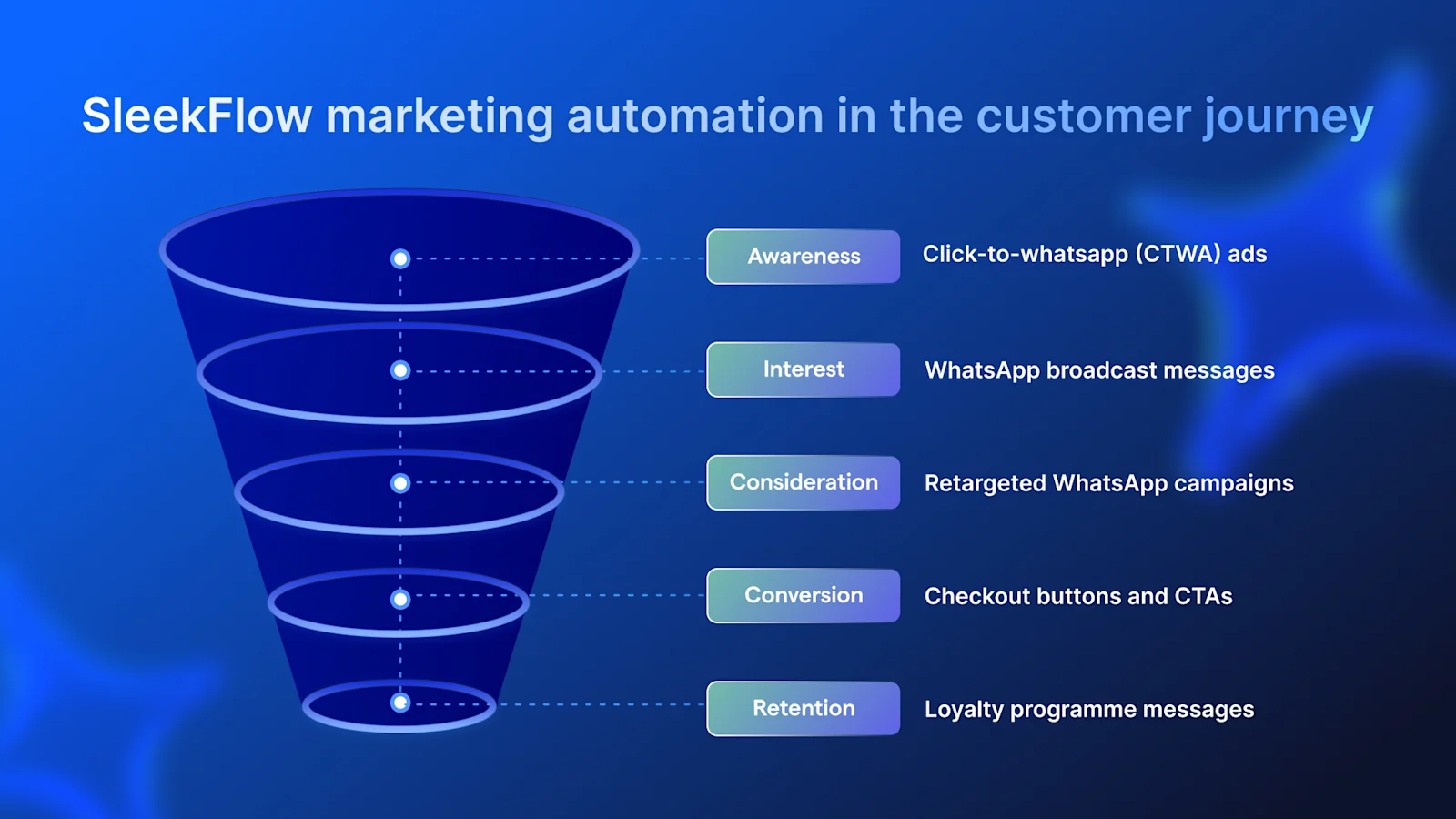 sleekflow marketing automation in the customer journey funnel from awareness to retention