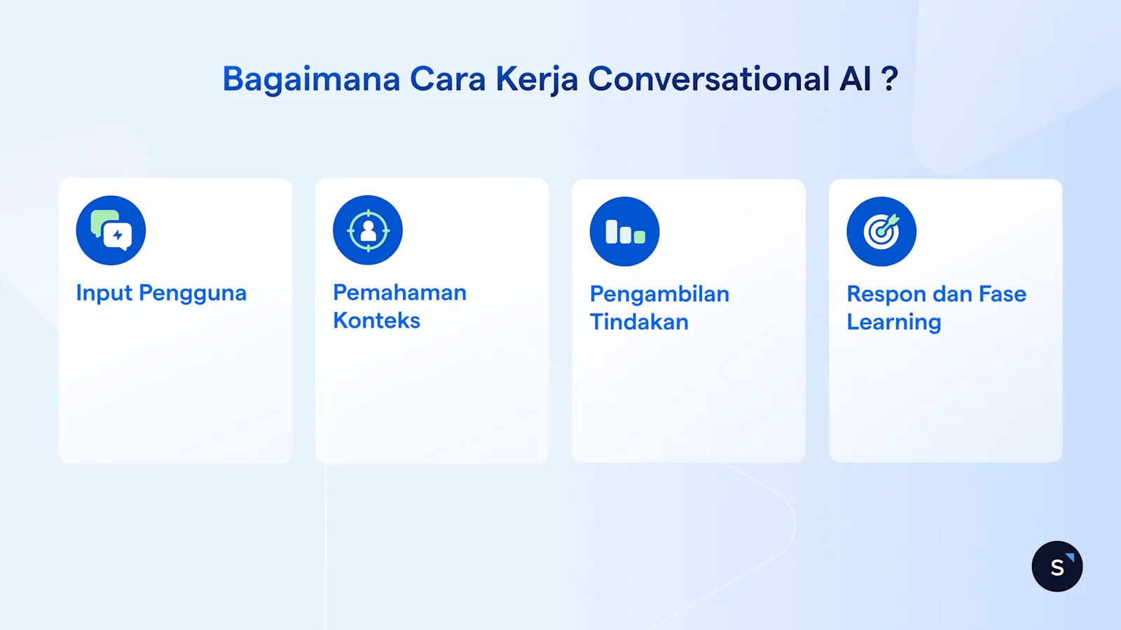 Ilustrasi bagaimana cara kerja conversational AI yaitu input pengguna, pemahaman konteks, pengambilan tindakan serta respon dan fase learning