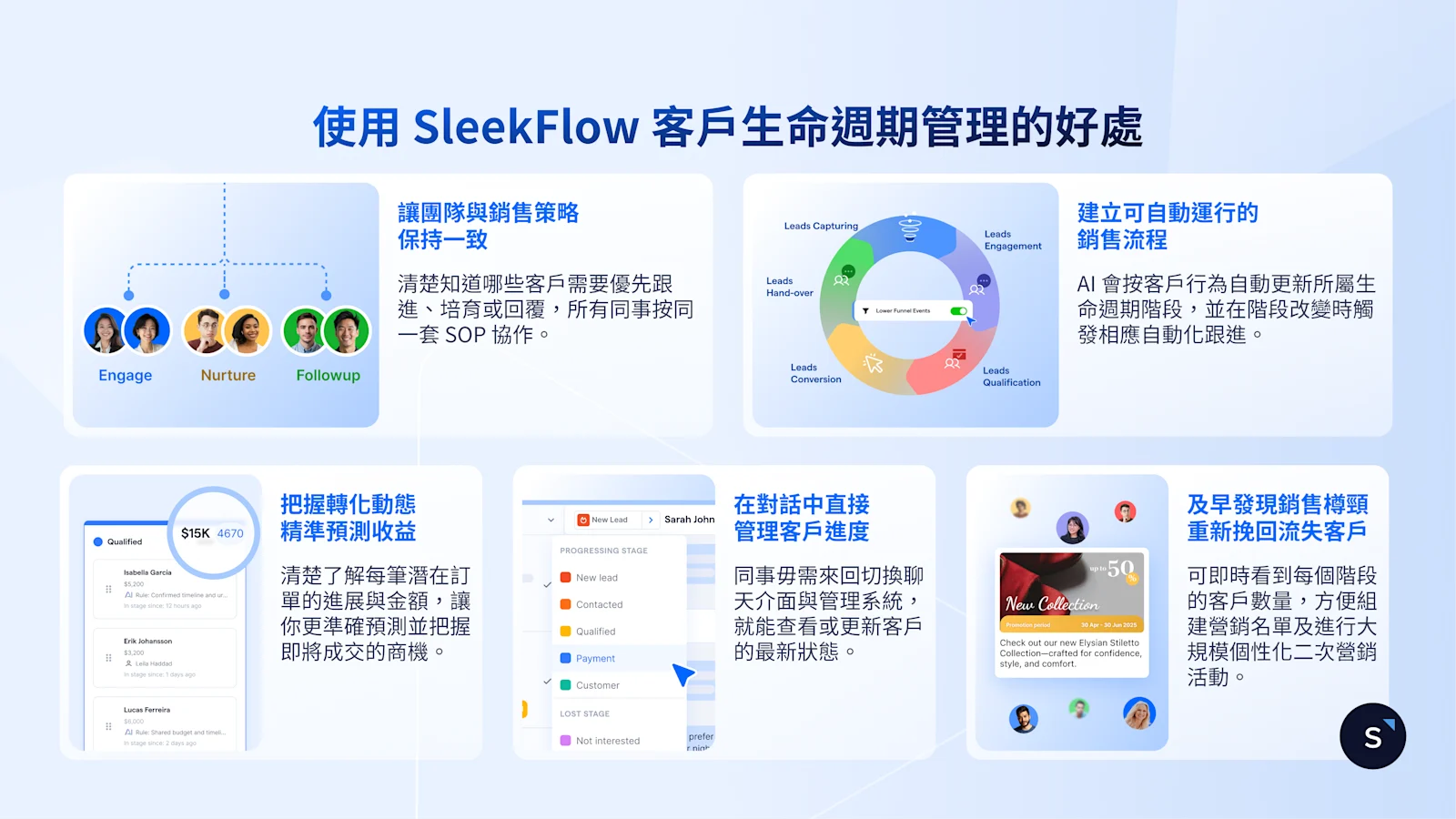ZH-Benefits of SleekFlow Lifecycle Management