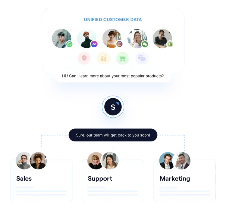 SleekFlow hilft Unternehmen bei Themen wie Verkauf, Marketing und Support