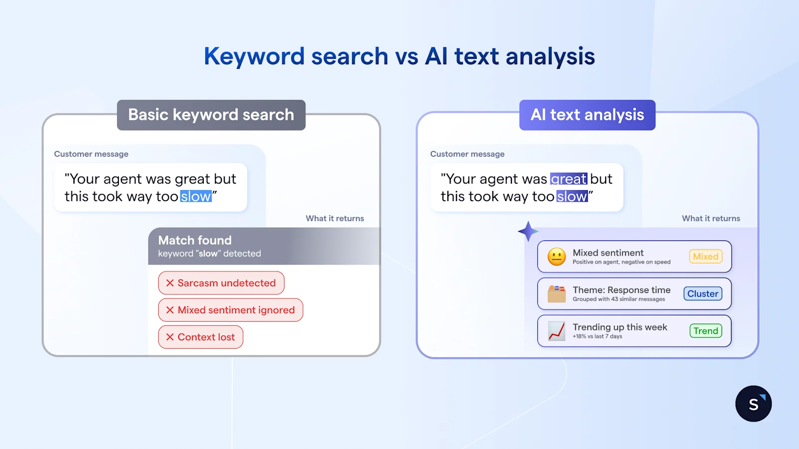Comparison graphic showing “Keyword search vs AI text analysis,” contrasting basic keyword matching that misses sarcasm and context with AI results that detect mixed sentiment, cluster the “response time” theme, and flag an upward trend.
