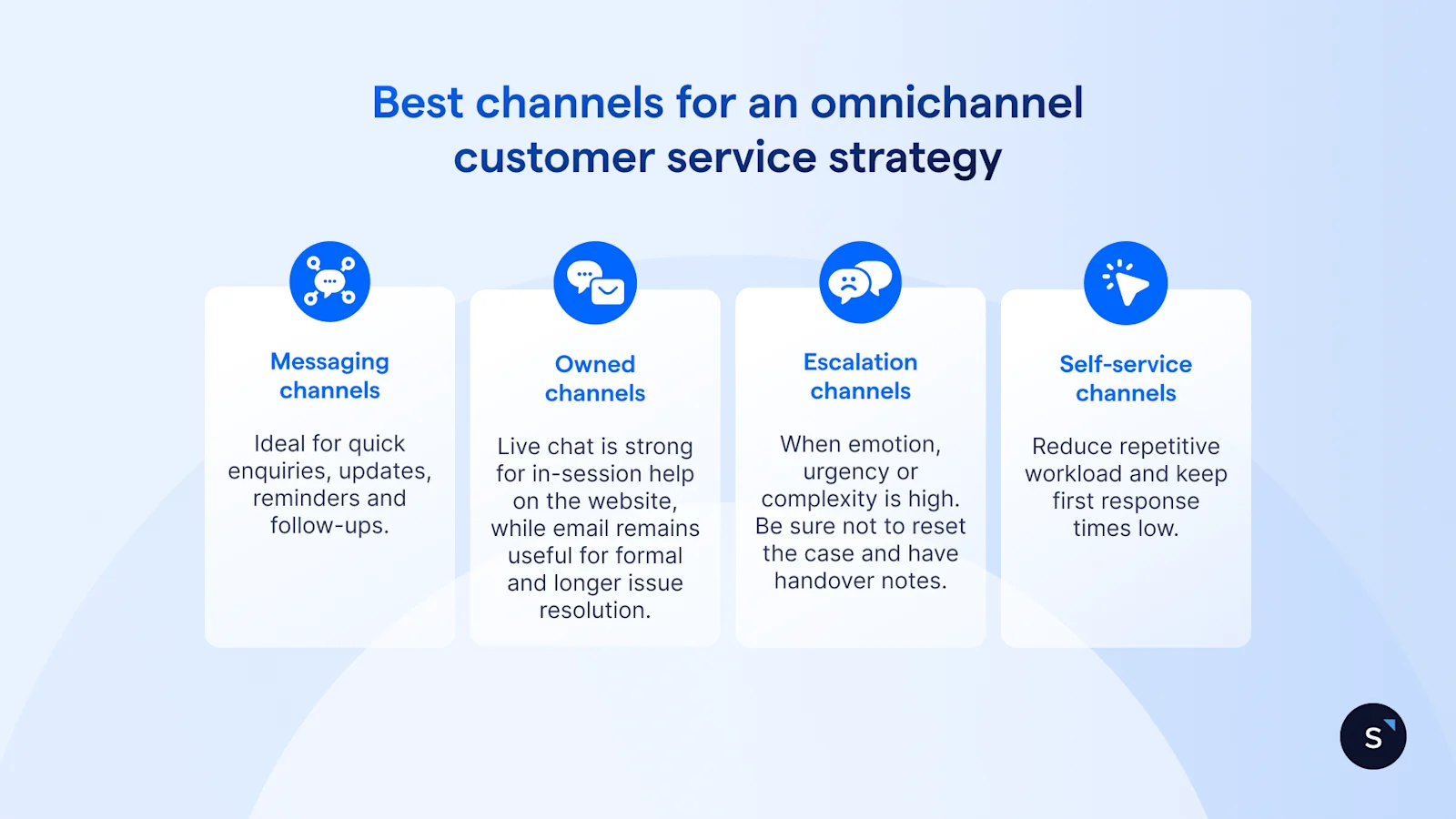 Best channels for an omnichannel customer service are messaging channels, owned channels, escalation channels and self-service channels