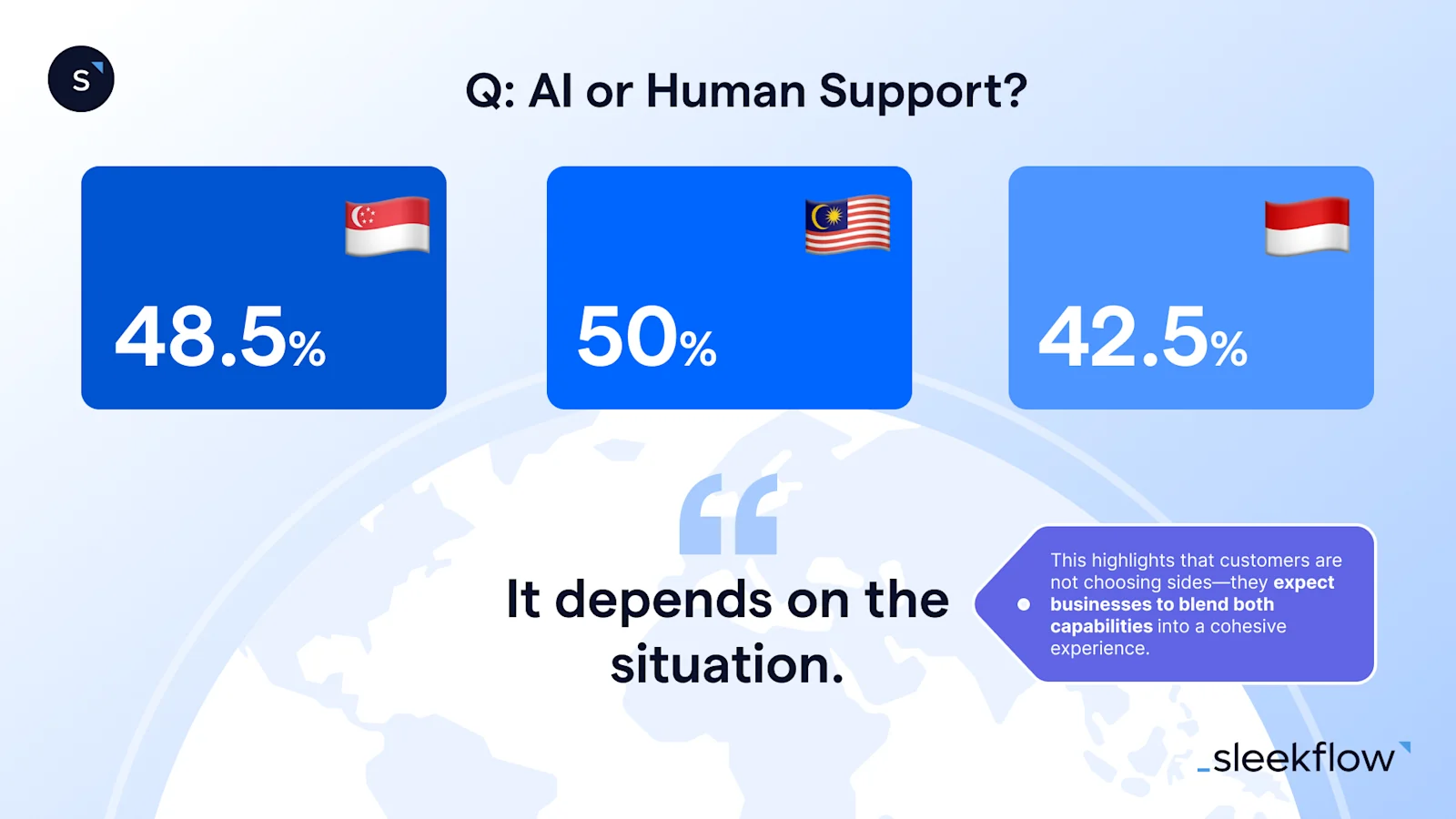 Consumers feel that AI will not replace human agents