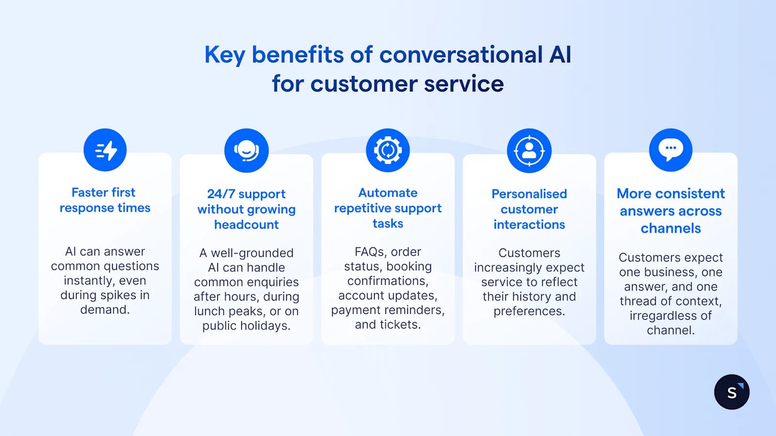 Key benefits of conversational AI for customer service include faster responses, 24/7 support, automation of repetitive tasks, personalised customer interactions and more consistent answers
