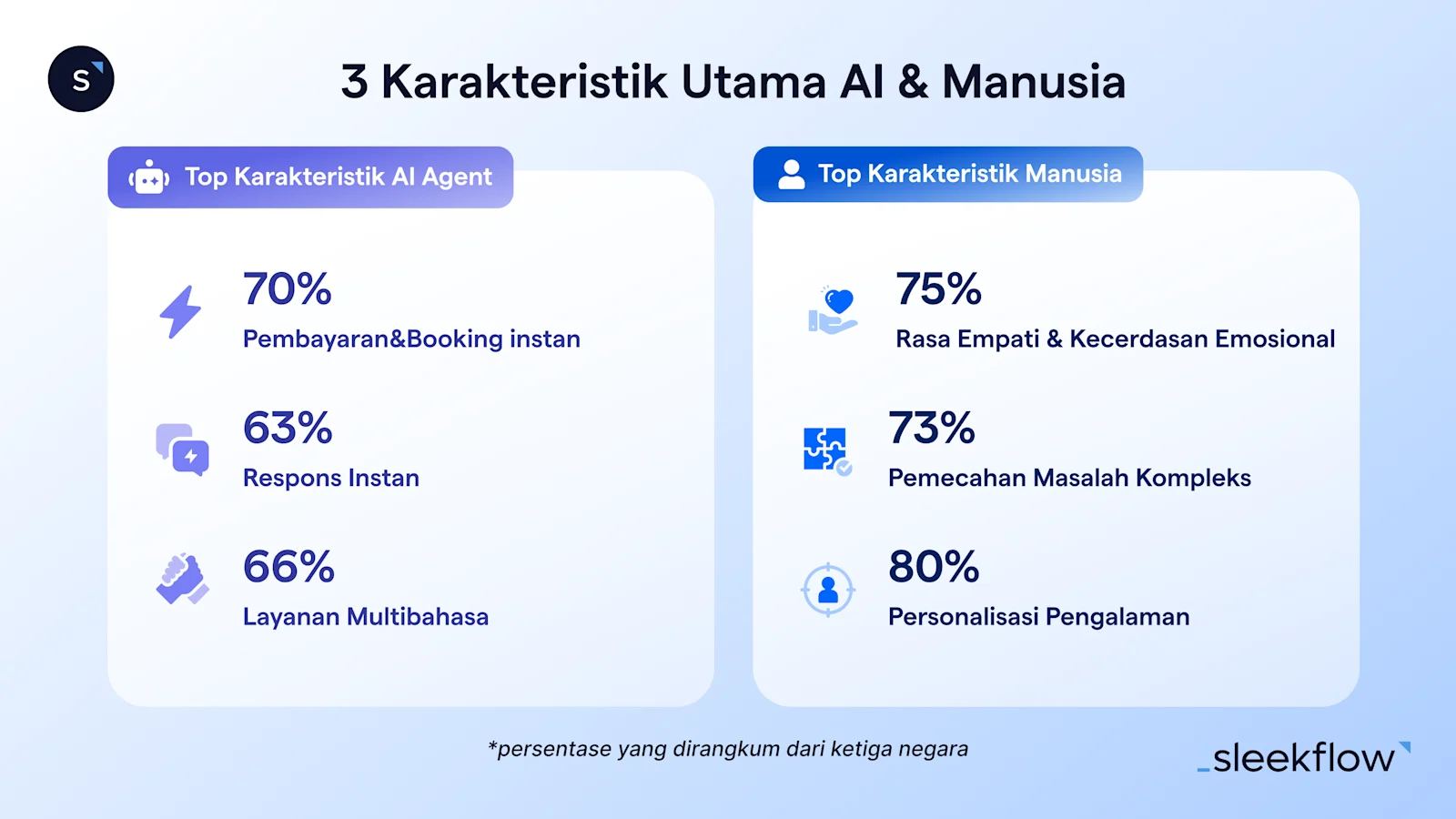 Daya tarik atau karakteristik dari tenaga manusia dan AI