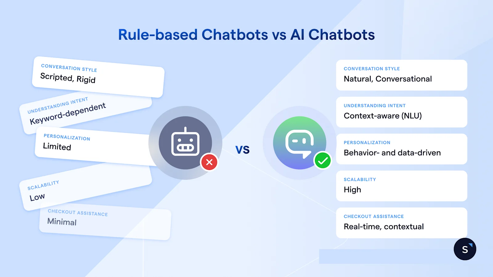 Rule-Based vs AI Chatbots, Side-by-side comparison: Rule-based chatbot with rigid responses, AI chatbot with natural conversation flow