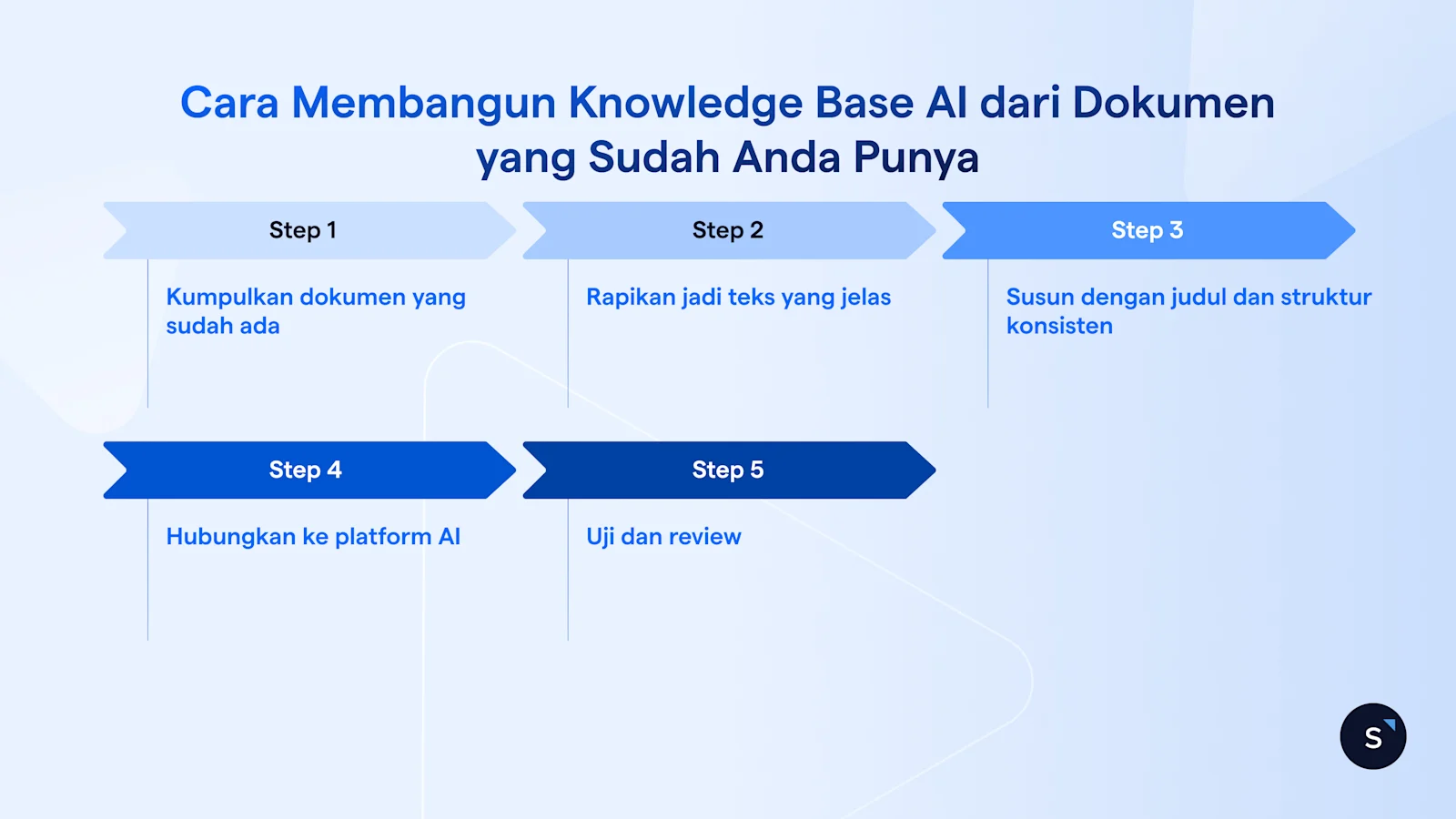 Langkah2 Cara Membangun Knowledge Base AI dari Dokumen yang Sudah Anda Punya