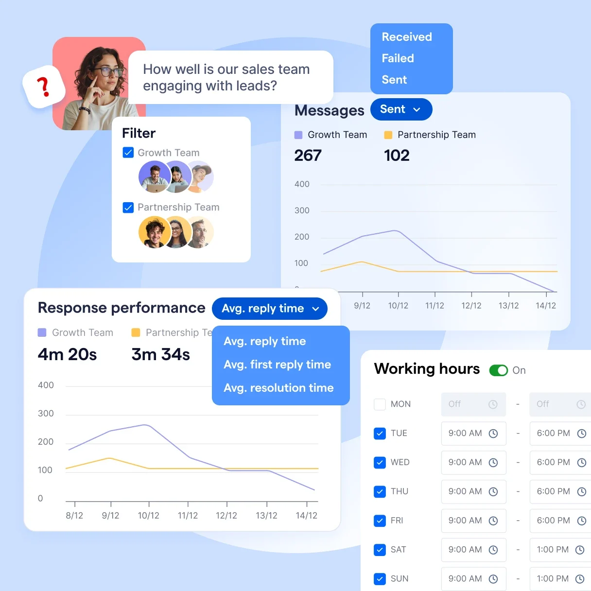 A dashboard with multiple data visualizations showing sales team engagement. It includes a message performance chart, response time metrics, and working hours settings