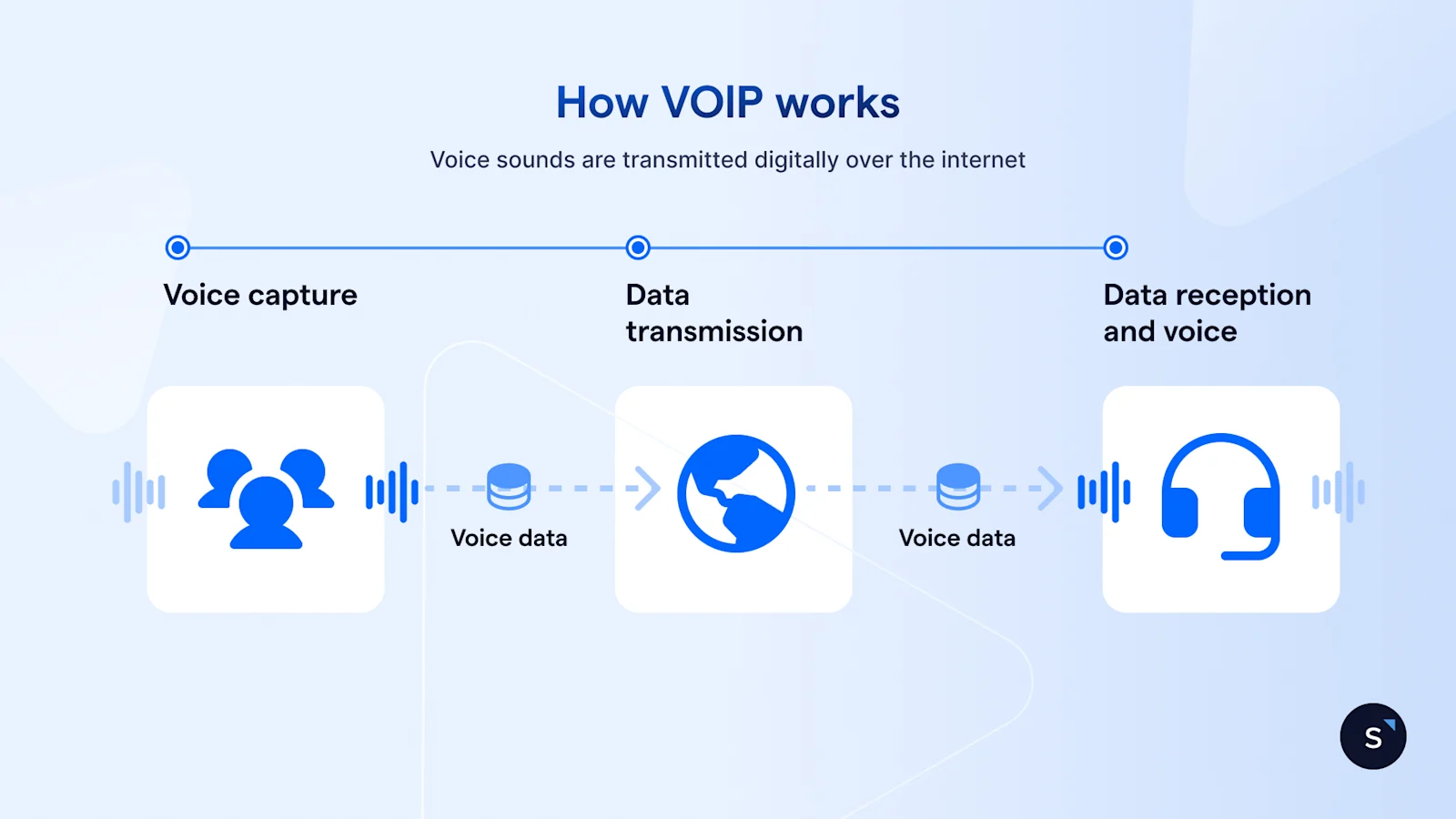 How VoIP works in three steps from voice capture to data transmission to data reception
