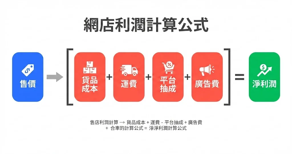 Online store profit formula