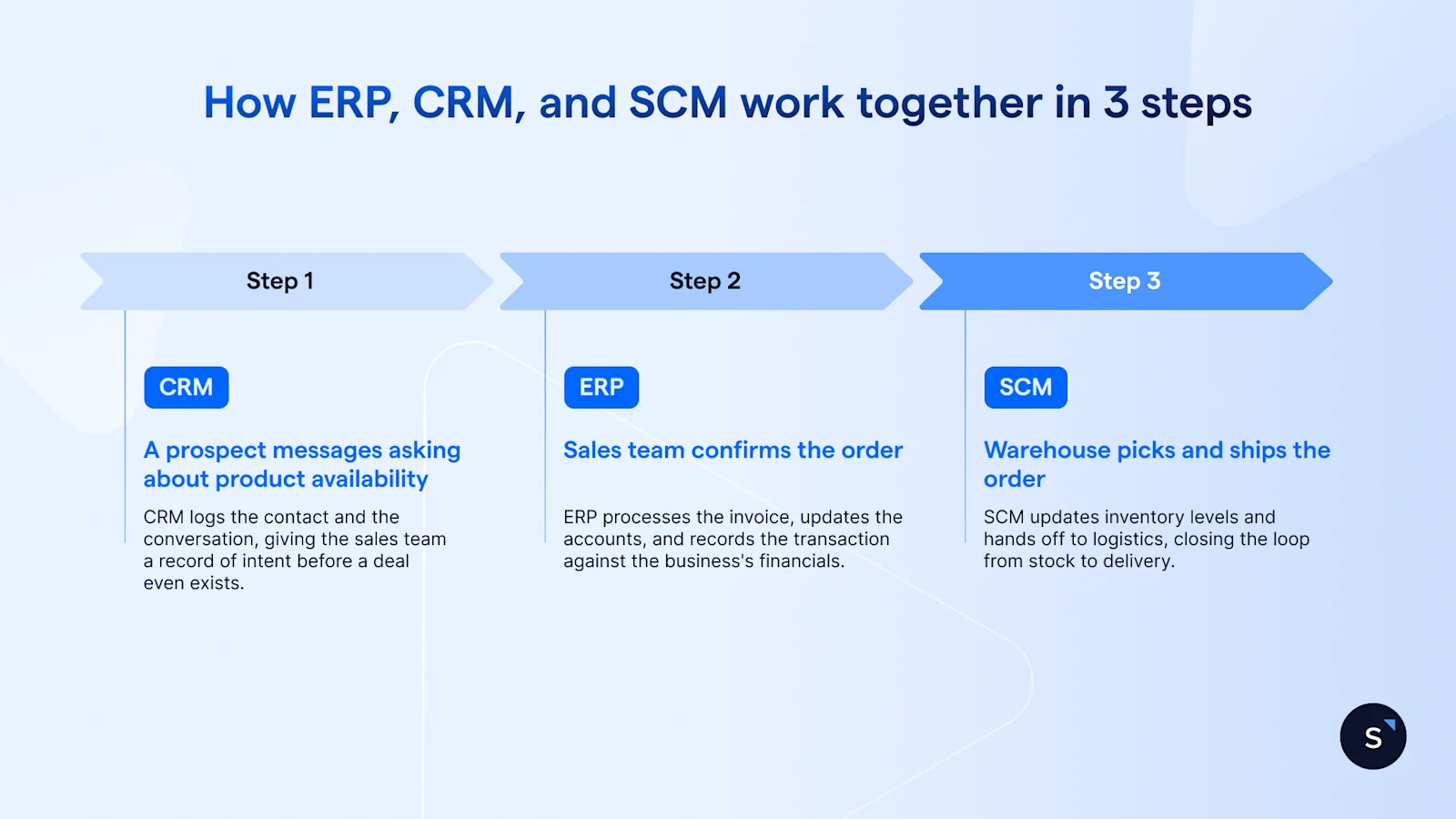 How ERP CRM and SCM work together in 3 steps