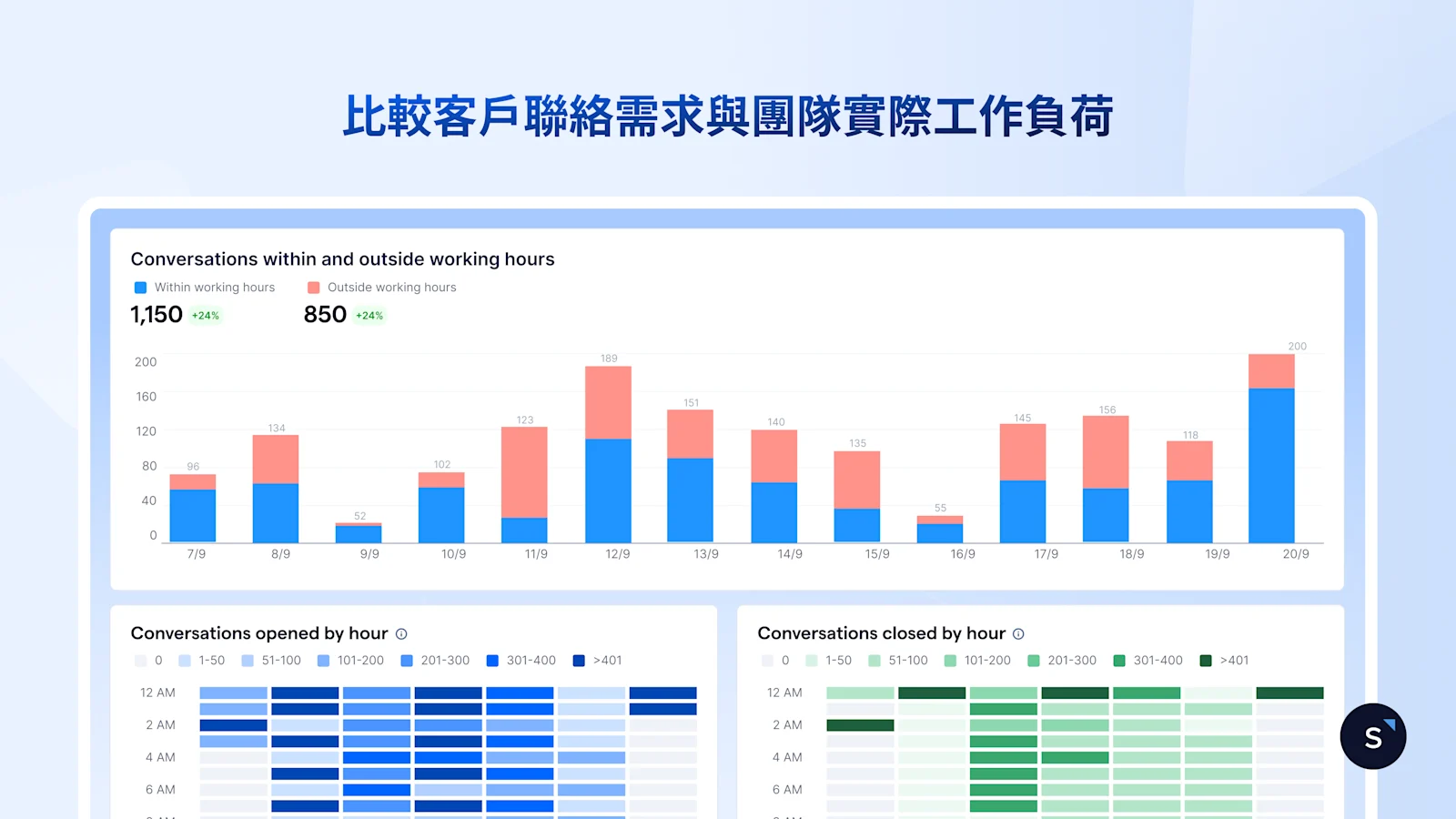 比較客戶聯絡需求與團隊實際工作負荷