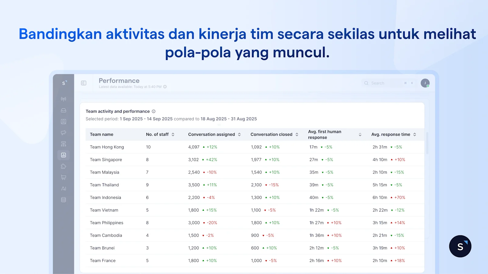 Bandingkan aktivitas dan kinerja tim