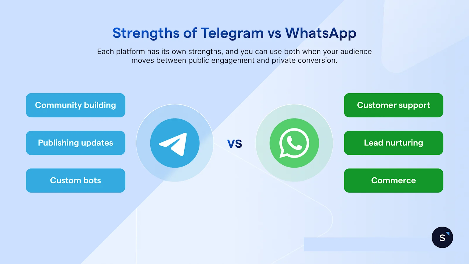 Telegram vs WhatsApp strengths, telegram is better for community building,  updates, bots, WhatsApp is better for customer support, lead nurturing and commerce