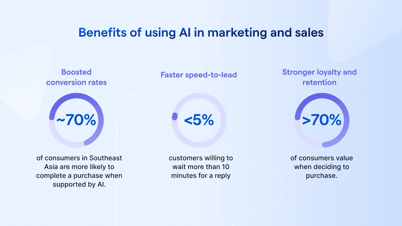 Benefits of using AI in marketing and sales