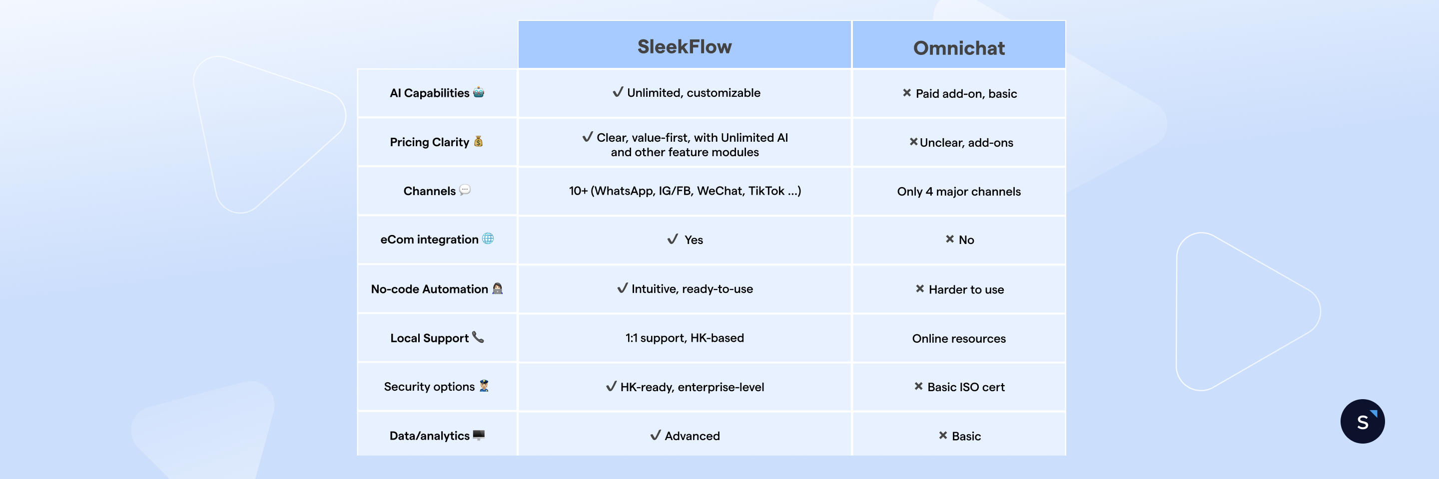 SleekFlow vs Omnichat 2025 table EN