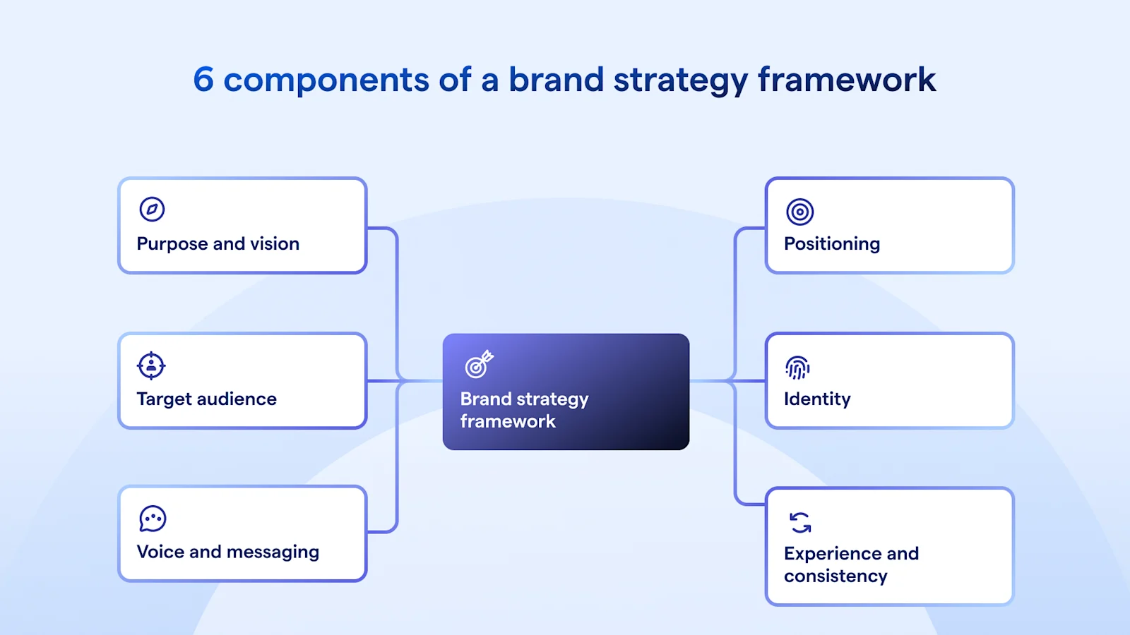 6 components of brand strategy include purpose and vision, target audience, voice and messaging, positioning, identity and experience