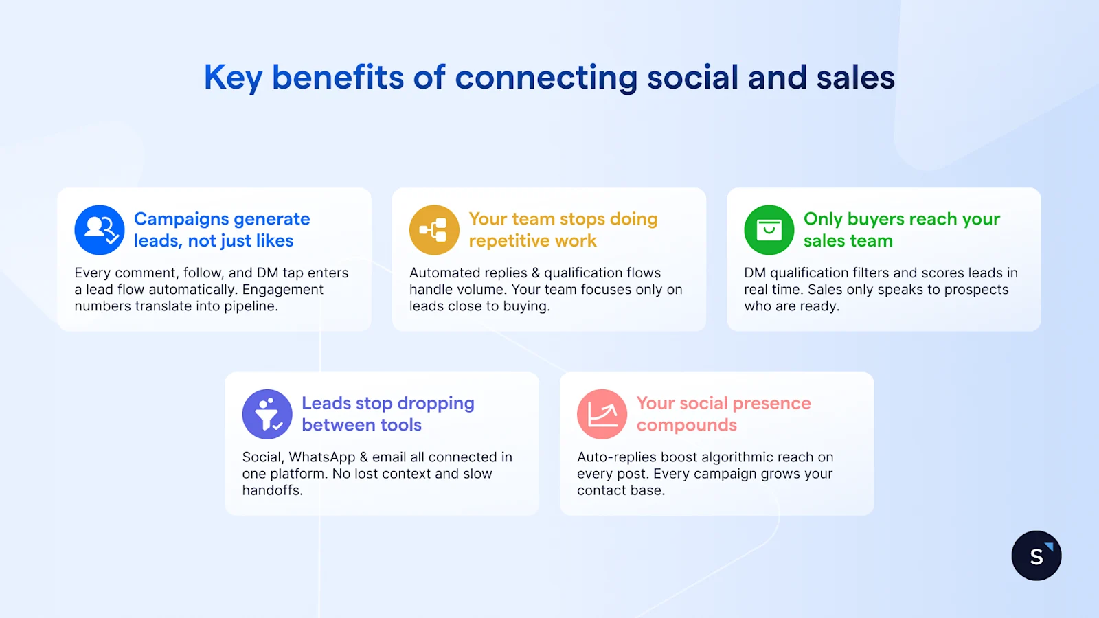 Five outcome cards showing what happens when social and sales are connected: campaigns generate leads, teams stop manual work, only buyers reach sales, leads stop dropping between tools, and social presence grows over time.