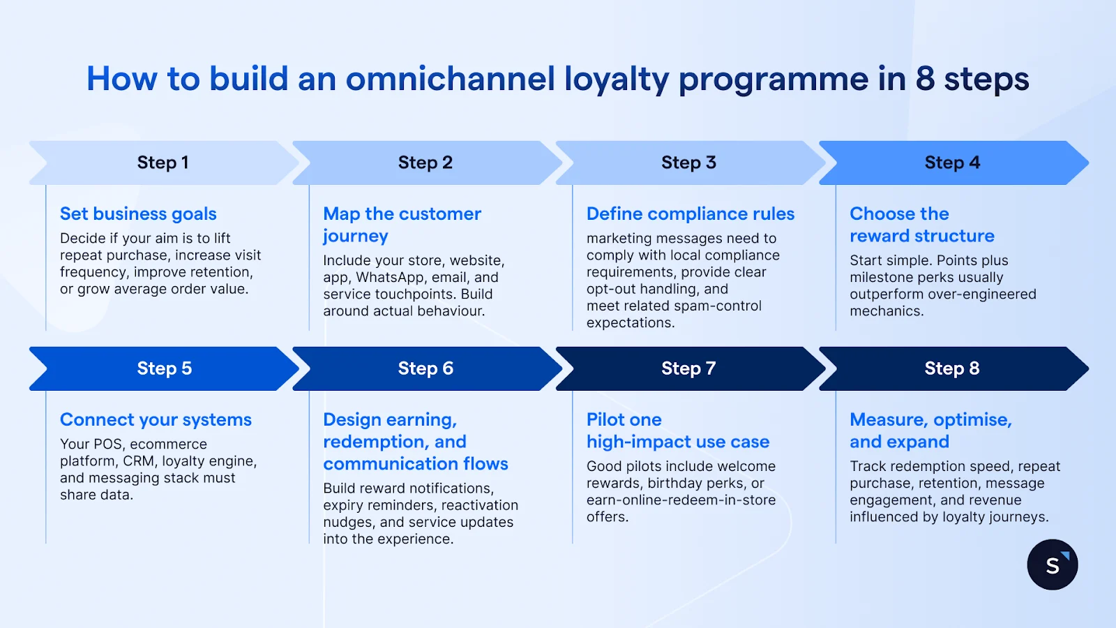 How to build an omnichannel loyalty programme in 8 steps: set business goals, map customer journey, define compliance rules, choose reward structures, connect systems, design flows, pilot just one use case, and optimise