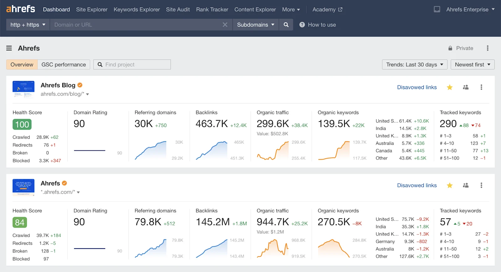 Ahrefs Dashboard Example
