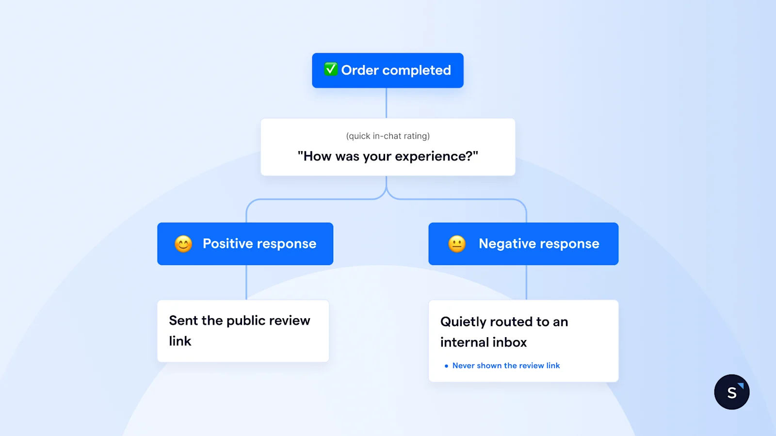 example of standard review generation workflow to collect review asking for order experience and sending review link based on customer response