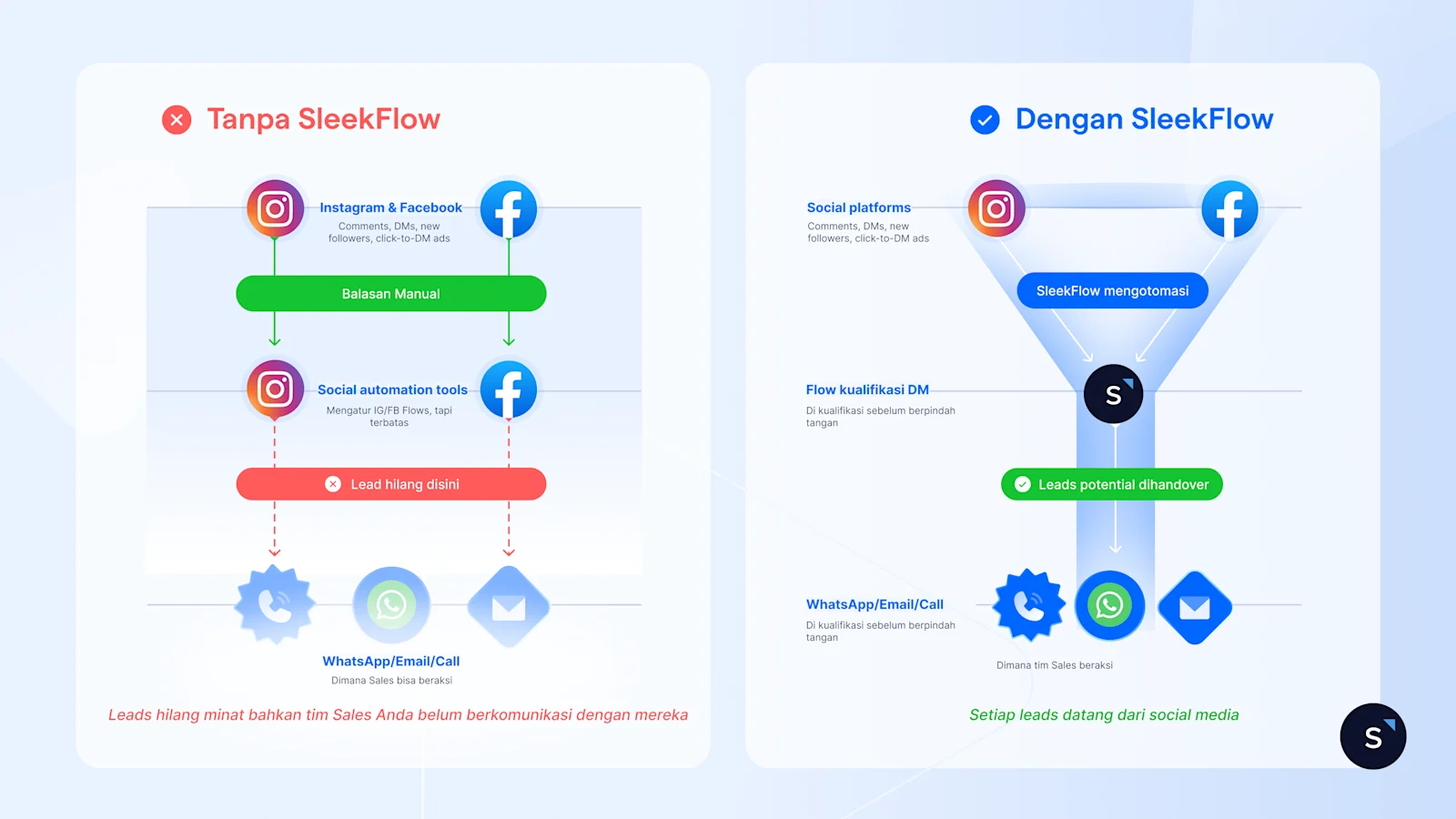 Perbandingan antara SleekFlow dan tanpa SleekFlow