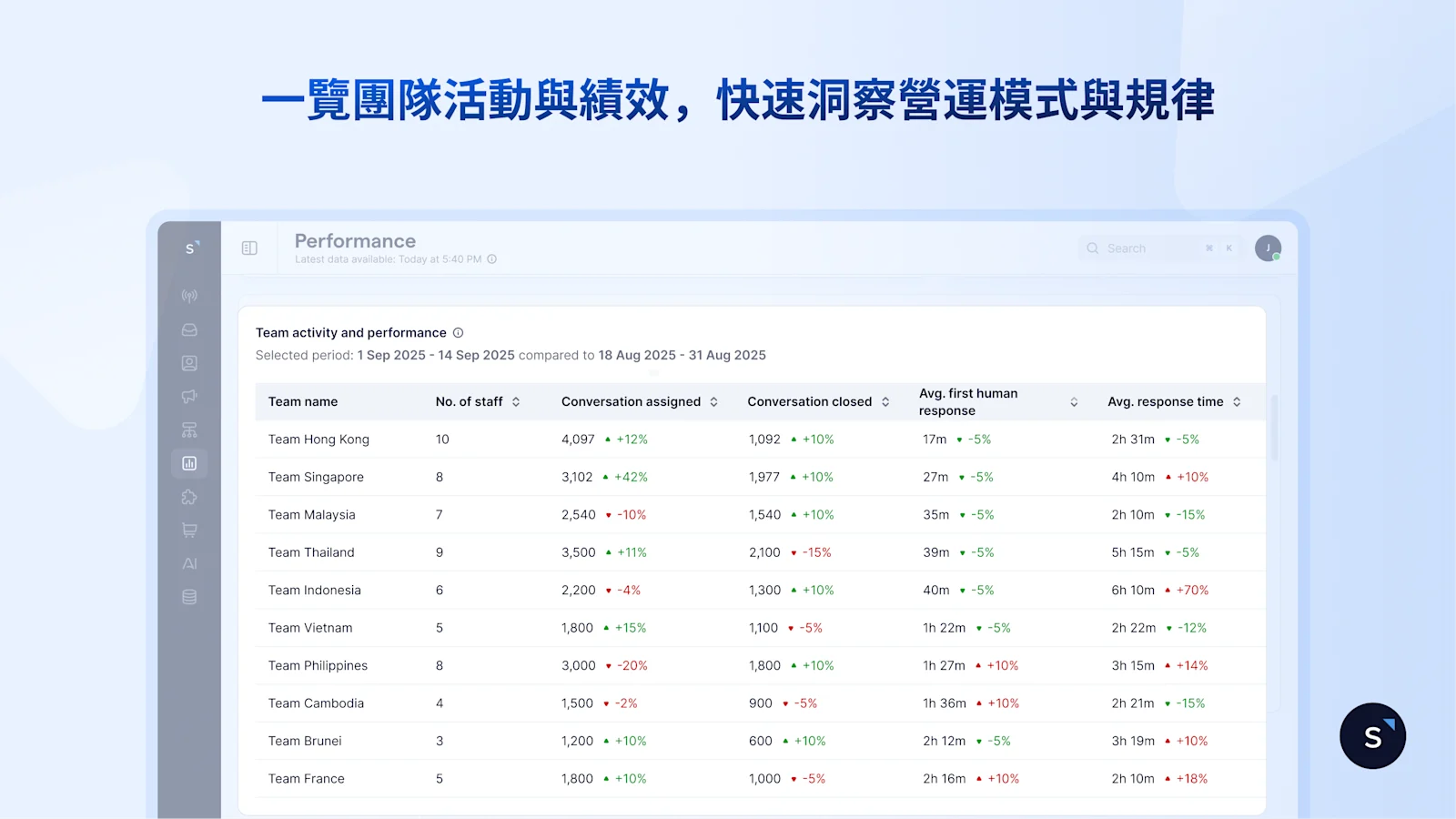 一覽團隊活動與績效，快速洞察營運模式與規律