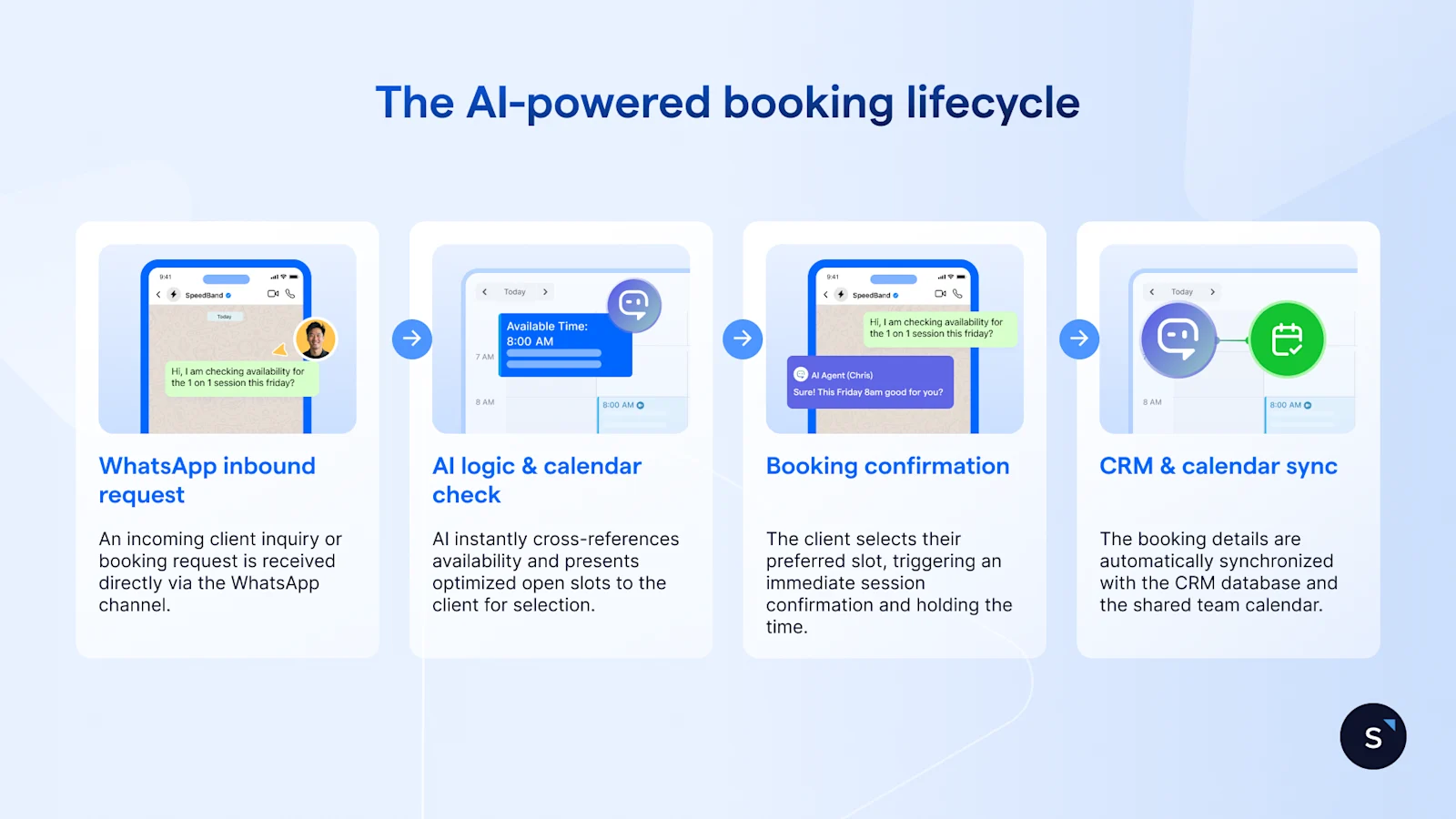 The AI-powered booking lifecycle