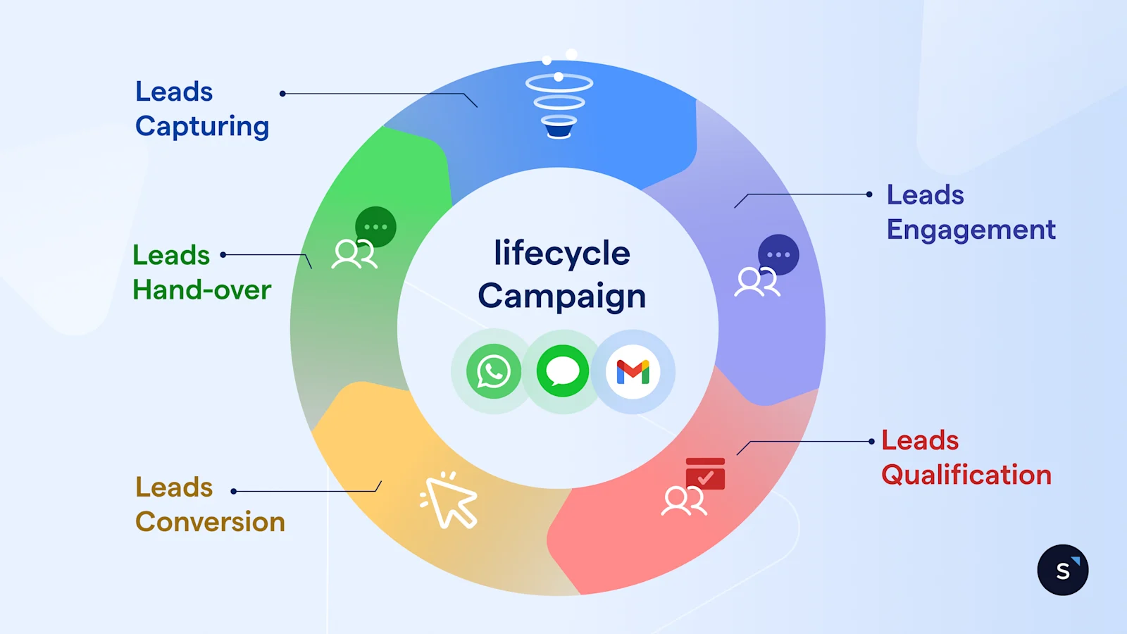 Life cycle of a campaign - Automation life cycle