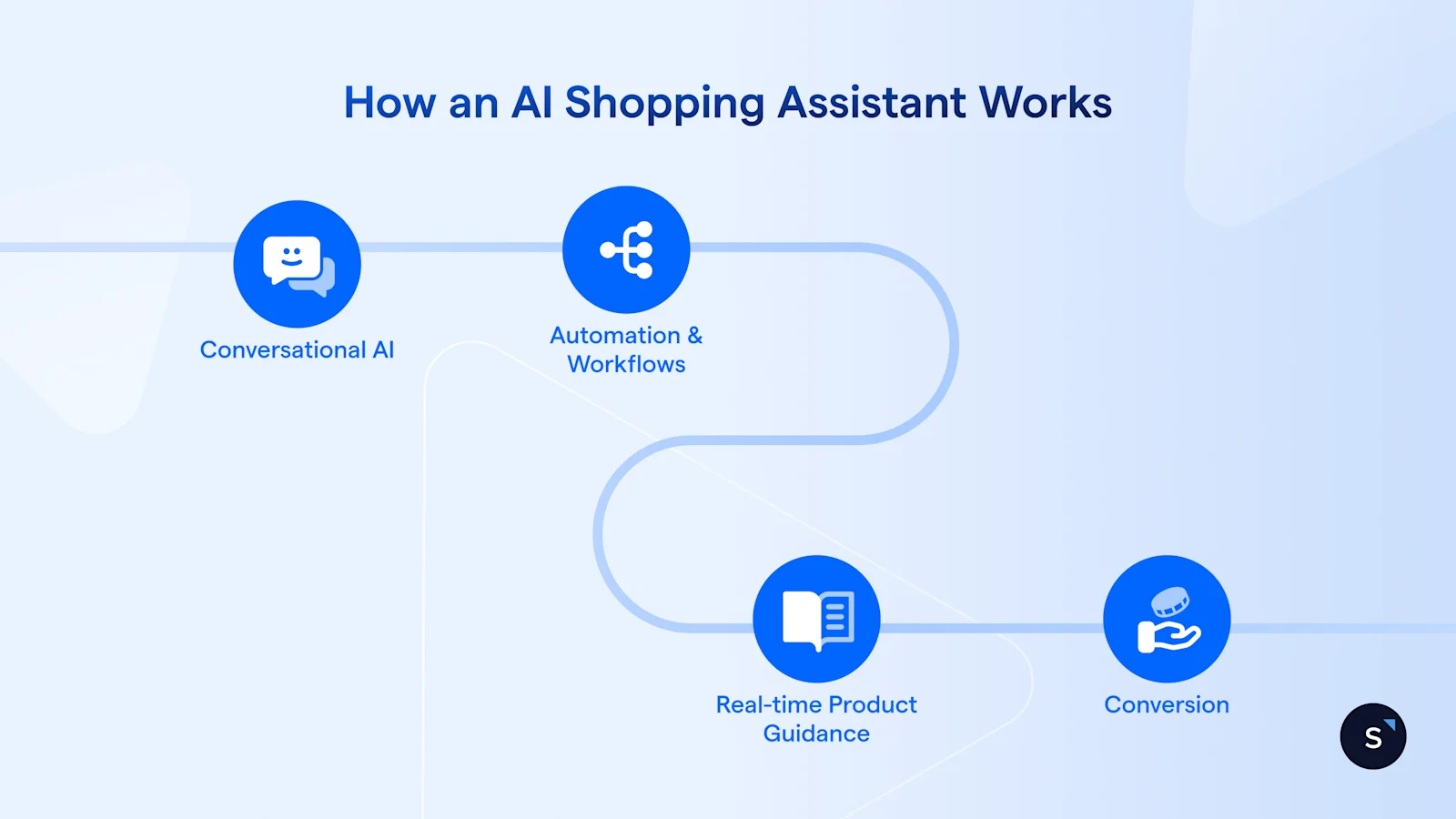 how i  AI shopping assistant works