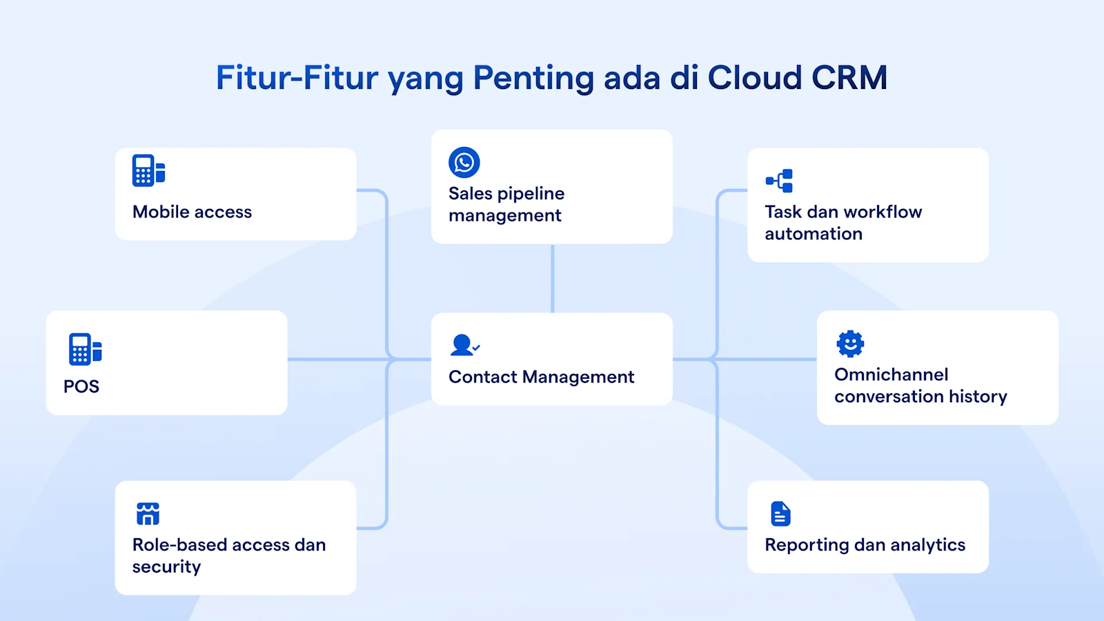 Ilustrasi Fitur-Fitur yang Penting ada di Cloud CRM