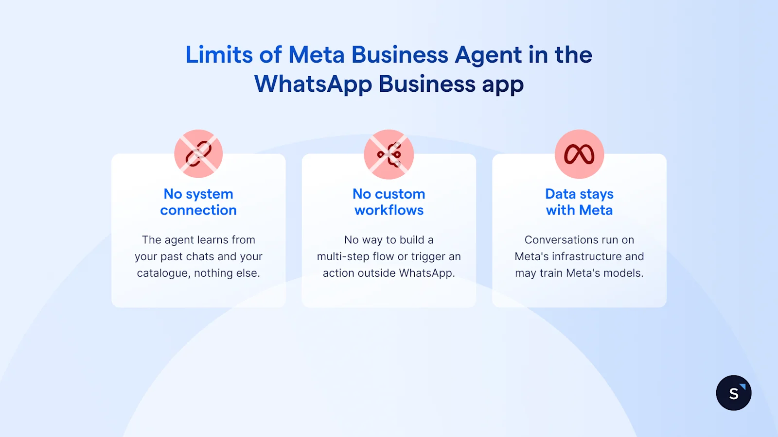 Limits of Meta Business Agent in the WhatsApp Business App include no system connection, no custom workflows, and customer data being stored in Meta