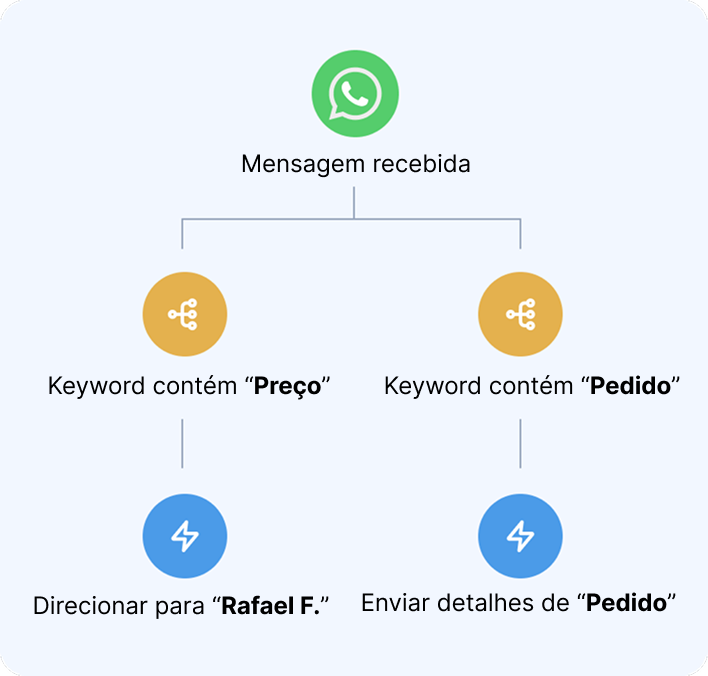 Operações: Otimize seus processos internos