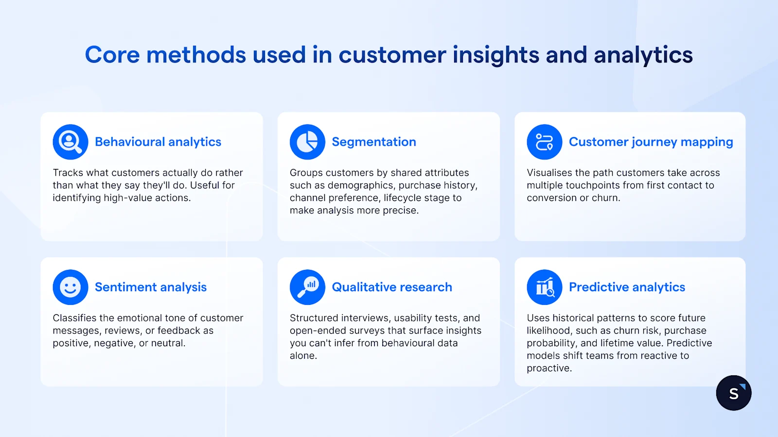 Core methods used to analyse customer insights include behavioural analytics, segmentation, customer journey mapping, sentiment analysis, qualitative research, predictive analytics