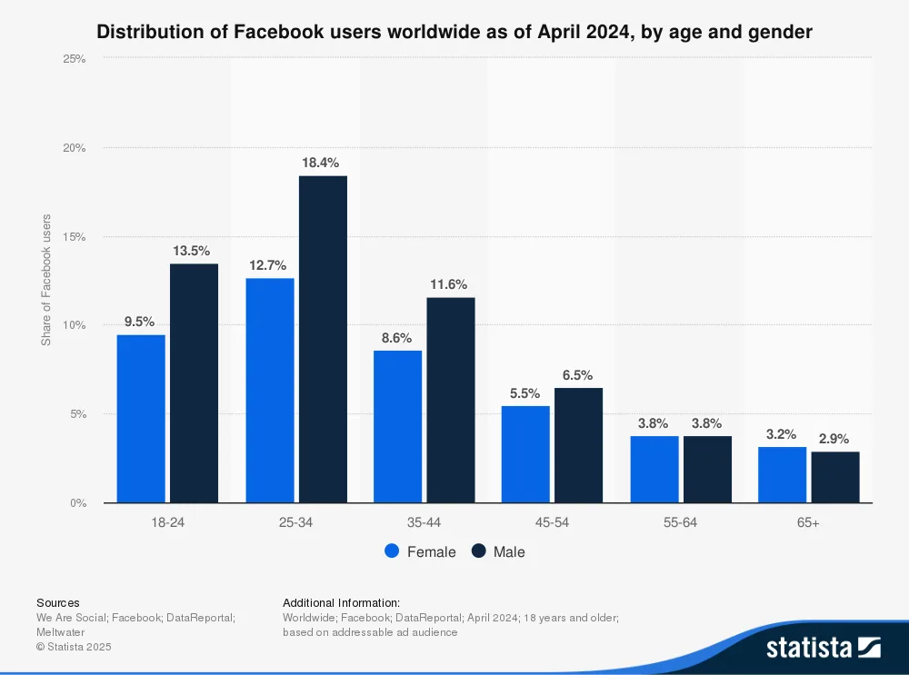 Global active Facebook users